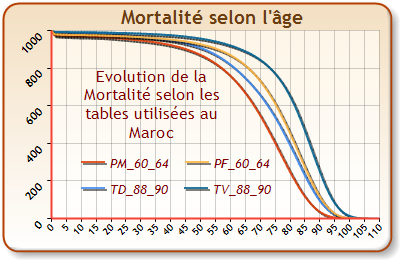 Tables de Mortalité